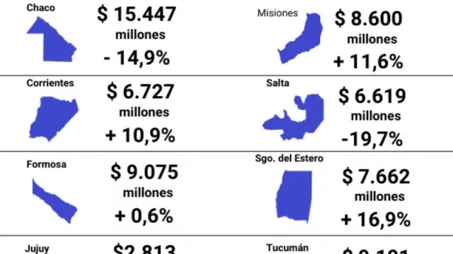 La Rioja y Tucumán son las más beneficiadas en el reparto discrecional de recursos nacionales (Jujuy, Salta y Corrientes en los últimos lugares) 