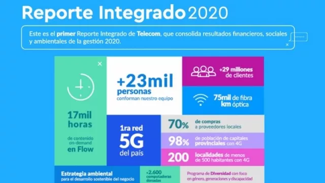 Desempeño económico, social y ambiental: Telecom presenta su primer reporte integrado