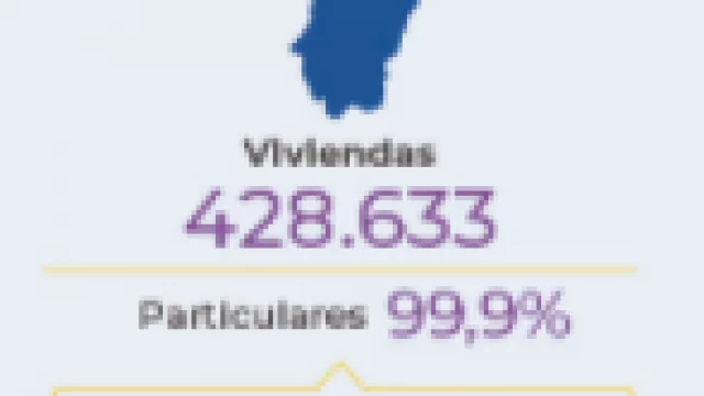 La provincia de Tucumán tiene 428.633 viviendas (72,3% casas y 24,9% departamentos): son el 2,9% del total país