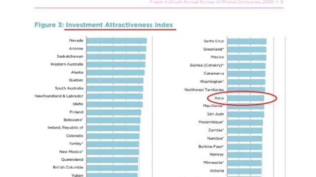 Jujuy, en la encuesta Fraiser de Atracción de Inversiones Mineras, 47° en el mundo