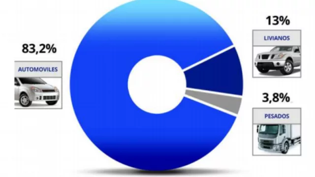 En Tucuman hay 357.000 vehículos "vivos" (el 2,5% del total del parque automotor del país)