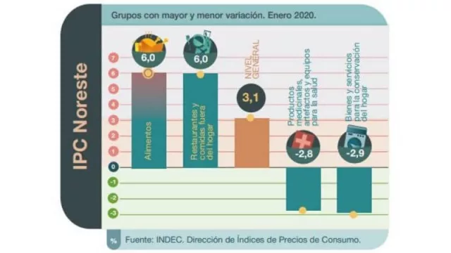 Según el INDEC, la inflación en la región del NEA fue la más alta del país con 3,1%