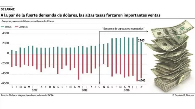 La venta de dólares de empresas y personas también llegó a un récord
