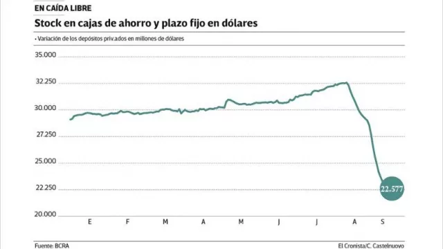 Efecto Letes: por primera vez desde las PASO subieron los depósitos en dólares