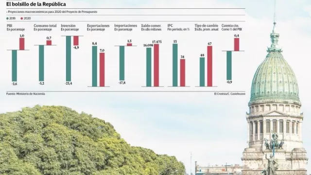 Presupuesto 2020: exportaciones mejorarán la actividad y seguirán las estrictas metas fiscales