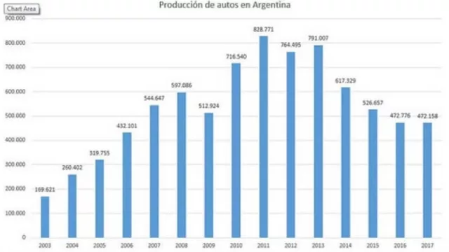 La producción de autos lejísimos del Plan 1 Millón