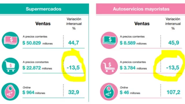 El consumo no mejora nada: cae 13,5% en supermercados y 18,7% en shoppings (datos Indec de mayo)