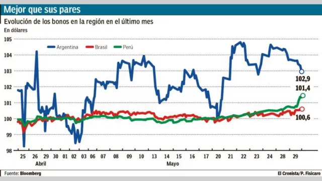Bonos locales se recuperan y tienen mejor rendimiento que los de la región