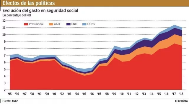 Con déficit previsional en 2,4% del PBI, plantean una reforma