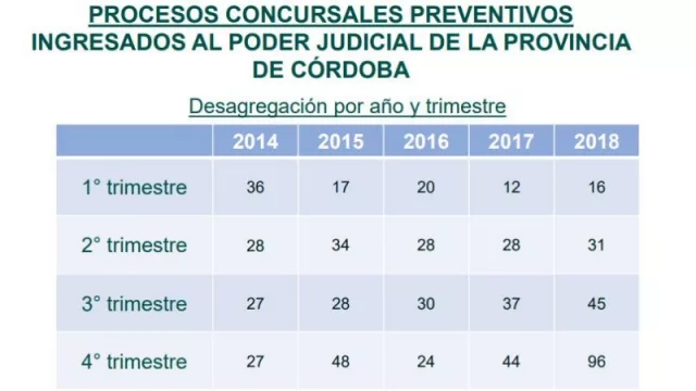 En 2018 crecieron 55% los Concursos Preventivos (más de 118% en el último trimestre y sumando...)