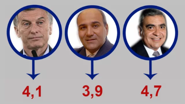 De cara a un año electoral, Alfaro el mejor rankeado en la valoración de los lectores de IN Tucumán