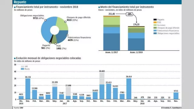 Tras seis meses de freno, empresas volvieron a emitir deuda en el mercado