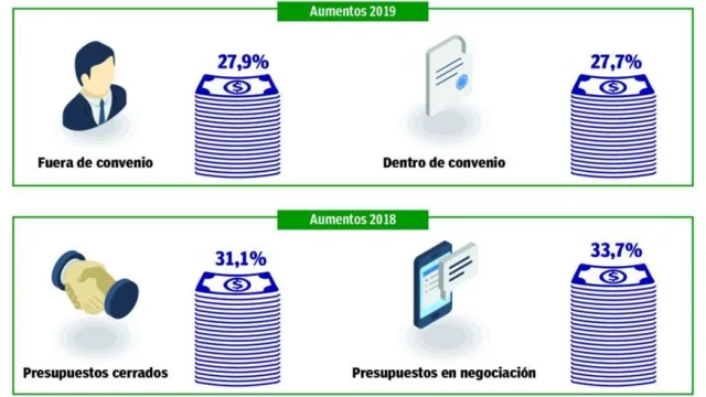 Empresas proyectan inflación de 27,9% para 2019 y un aumento salarial similar