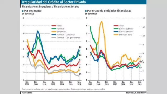 La mora en crédito al consumo sube poco pero es la más alta en 8 años