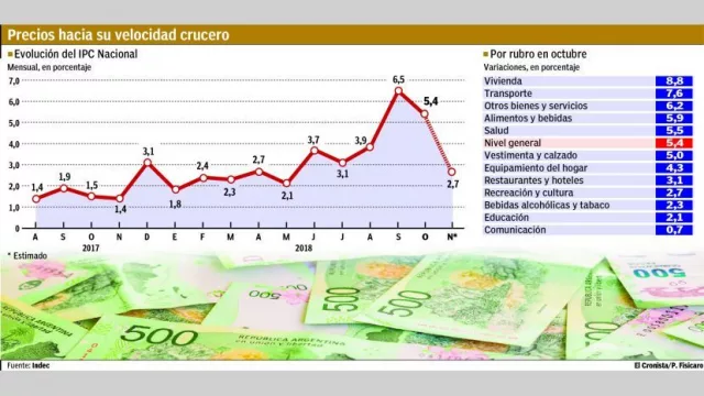 Con 5,4% en octubre, 2018 será el año de mayor inflación desde 1991