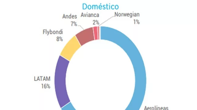 Las low cost lejos de llenar aviones: Flybondi vuela al 64% y Norwegian al 56% (Latam 87% y Aerolíneas 79%)