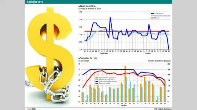 El BCRA sobrecumplió la emisión cero y tiene margen para leve baja de tasas