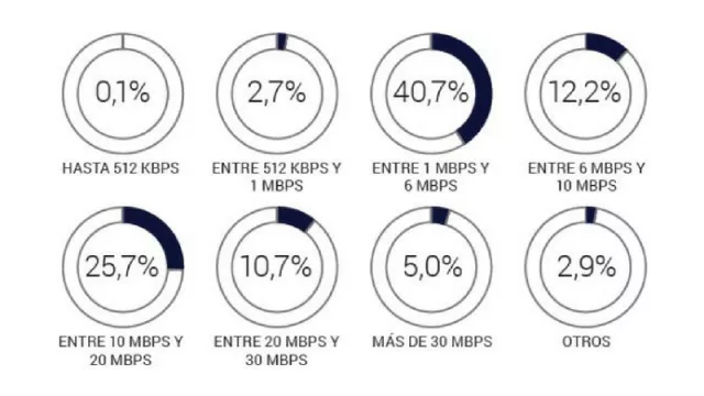 La velocidad promedio de internet es pobre: 13,1 MB