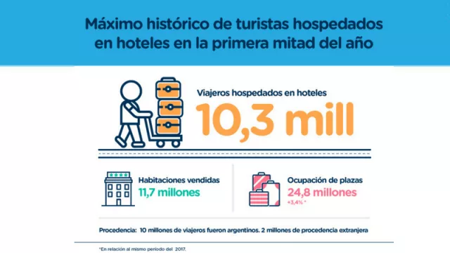Máximo histórico de turistas hospedados en hoteles en la primera mitad del año