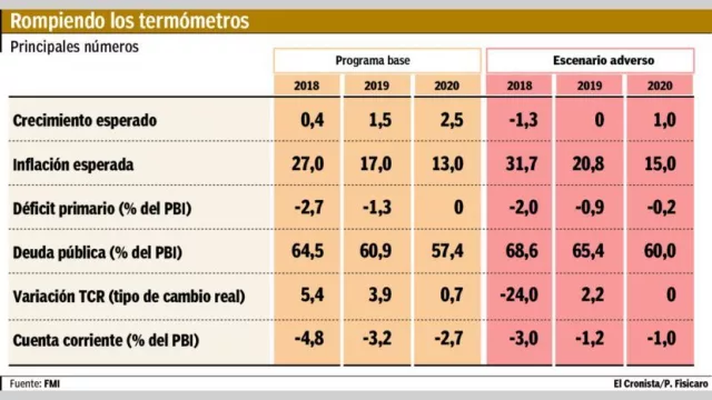 Caída de 1% del PBI acerca el país al complicado "escenario adverso"