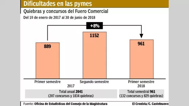 Crecen concursos de empresas por la ruptura de la cadena de pagos