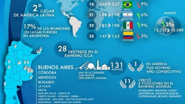 Argentina entre los 25 países que lideran el turismo de reuniones en el mundo (y Córdoba segunda a nivel nacional)