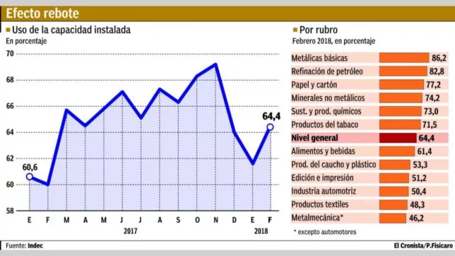 Mejoró el uso de la capacidad instalada en la industria, tras el fin de las paradas técnicas