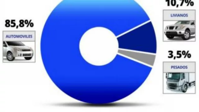 En Tucumán el parque “vivo” de autos (pickups y camiones) es de 266.333 unidades (el 2,13% del total)