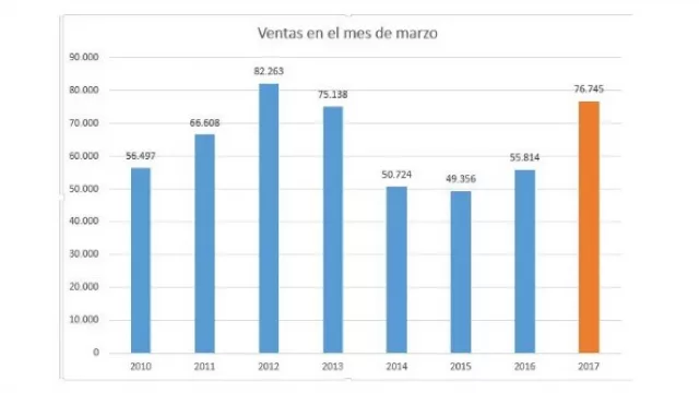 El segundo mejor marzo en venta de autos