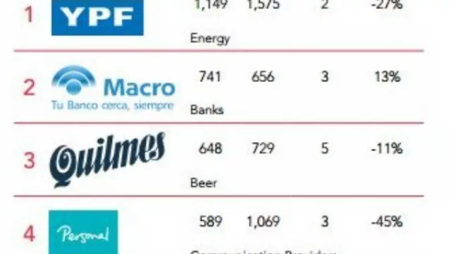 YPF, Macro, Quilmes, Personal y Galicia, las marcas más valiosas de AR según Ranking BrandZ