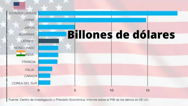 Latinos en Estados Unidos, una potencia mundial líder