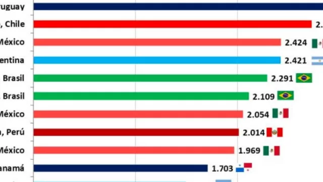 Buenos Aires en el top 5 de las ciudades más caras de América Latina (US$ 2.421 el m2 - valor nominal-)