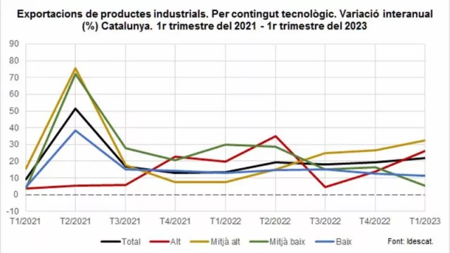 Las exportaciones de alta tecnología en Cataluña aumentan un 26% en el primer trimestre (según Idescat)