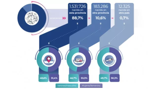 En Tucumán (provincia) viven 12.000 extranjeros y otros 183.000 migrantes de otras provincias (en el país hay 2 millones de foráneos, el 4,2% del total)