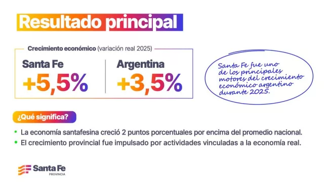 Santa Fe saca pecho "más arriba de la media nacional" (creció por encima y reforzó su peso en la economía argentina)